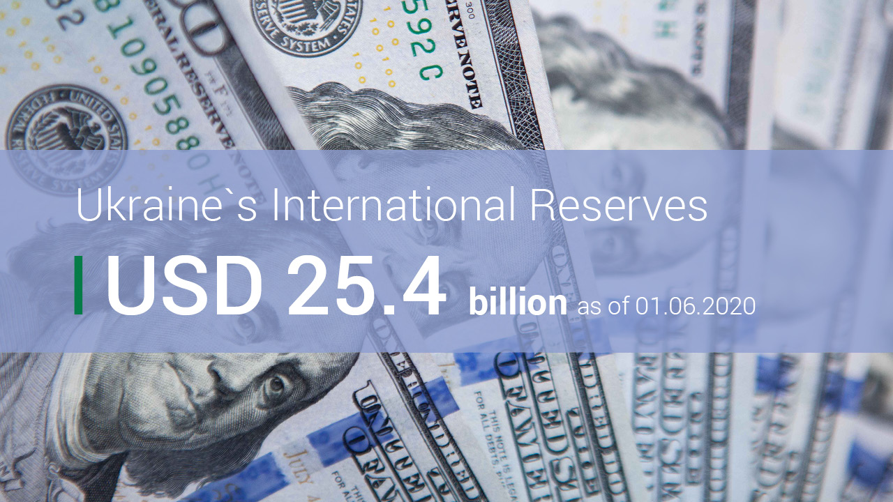 Ukraine Had USD 25.4 Billion in International Reserves as of 1 June 2020
